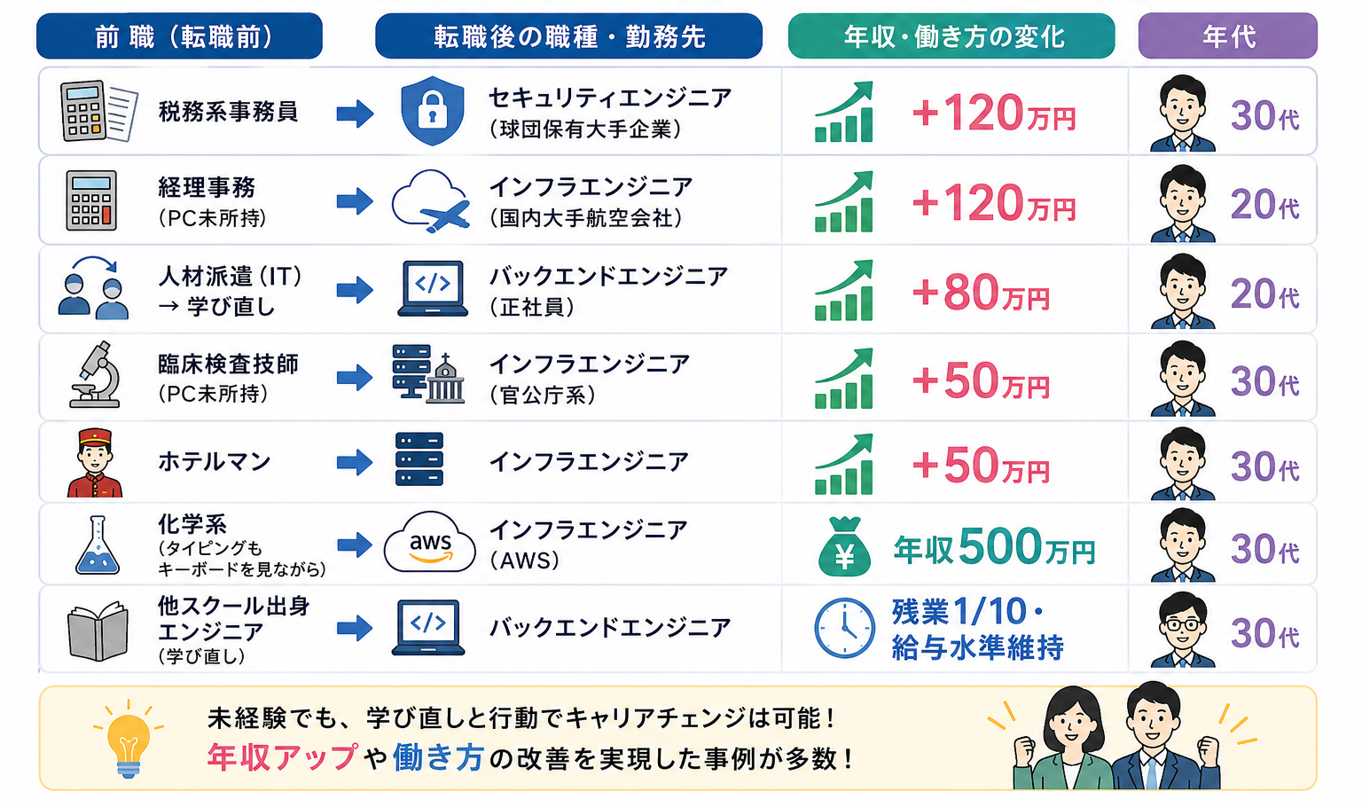 RareTECH 卒業生 年収
