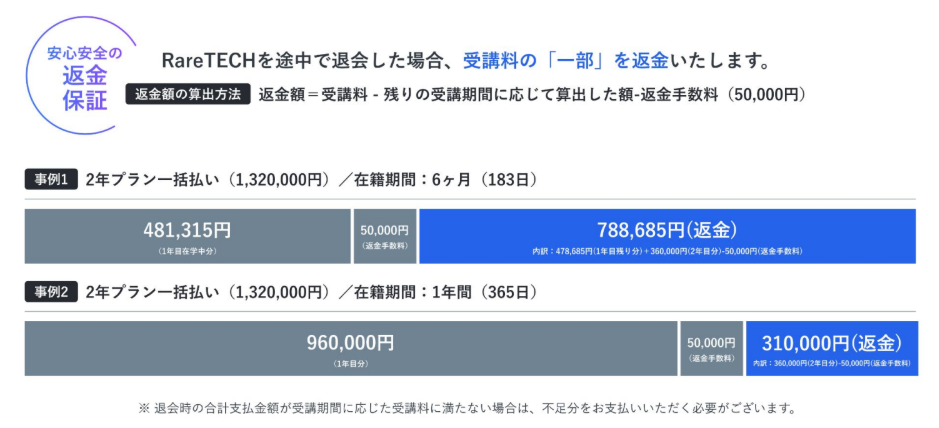 Raretech 無料カウンセリング 資料 返金保証の説明