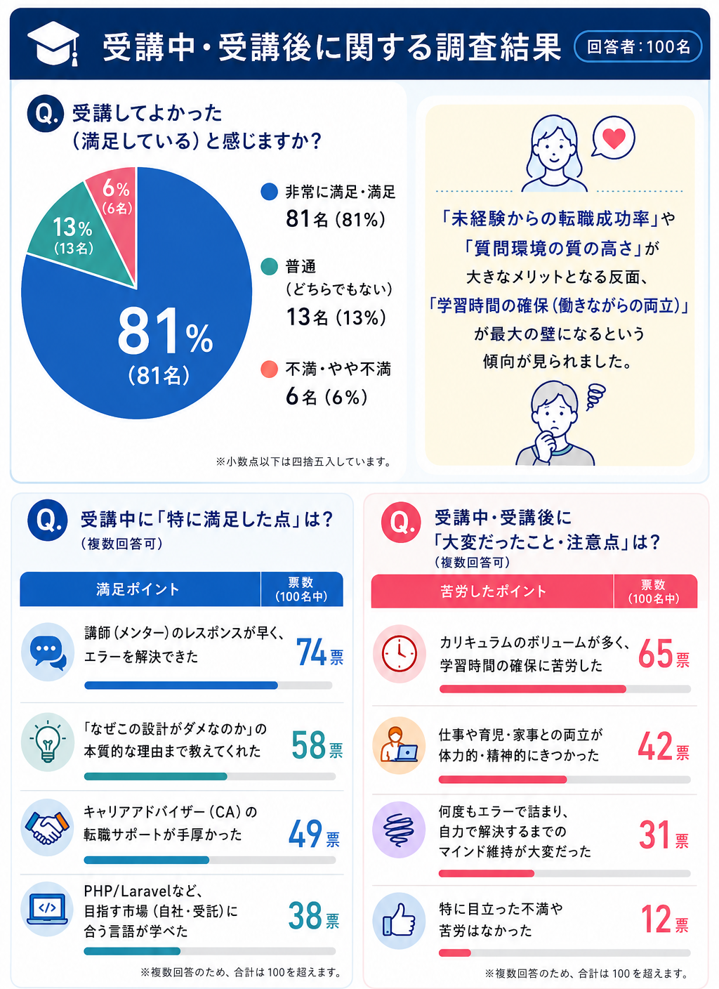 受講中・受講後　口コミ