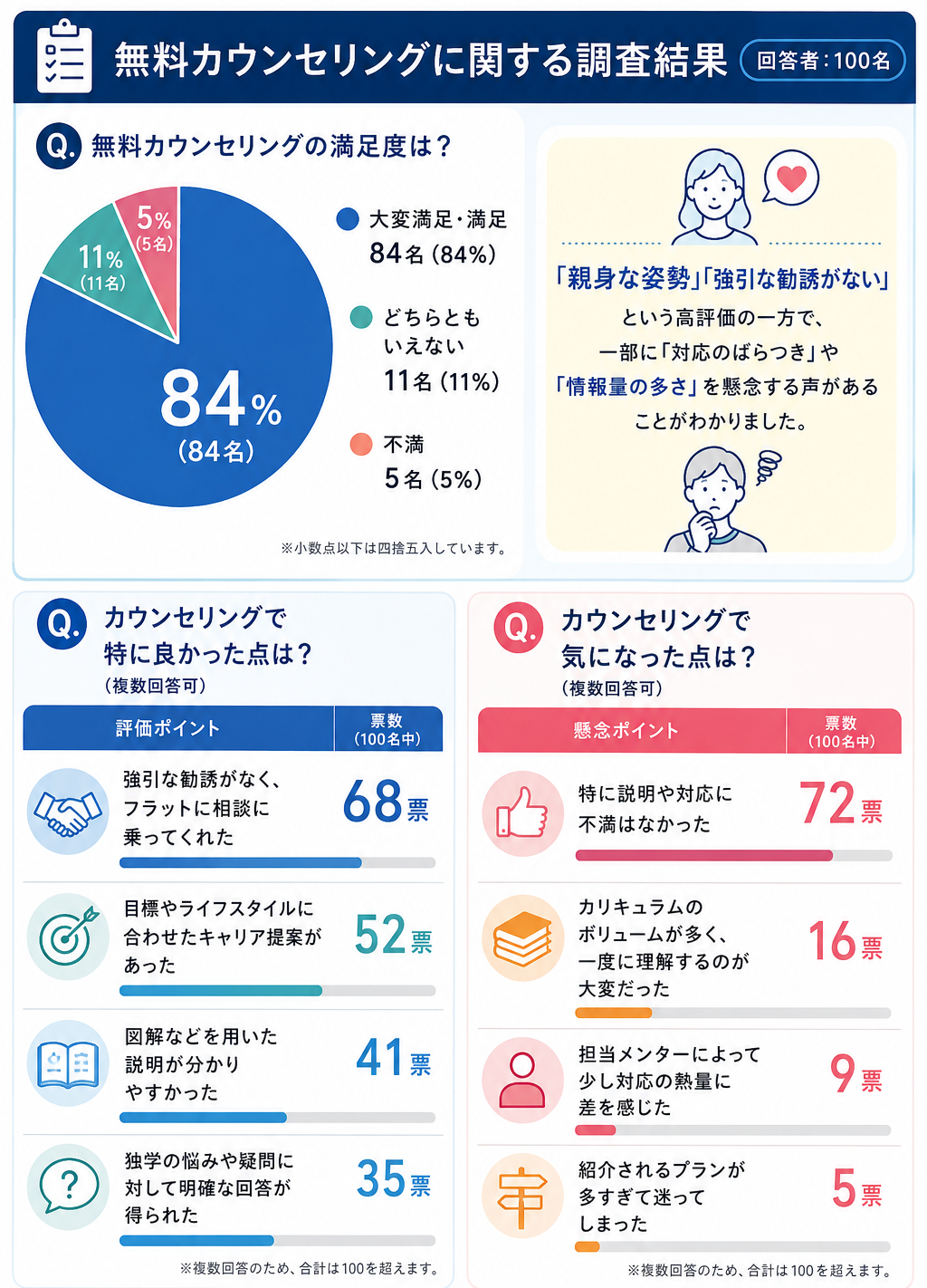 無料カウンセリング　口コミ