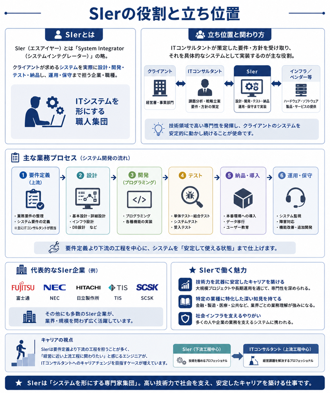 SIerの役割と立ち位置