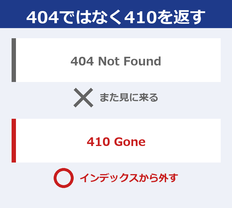 404と410のGoogleでの解釈の違いを比べた図