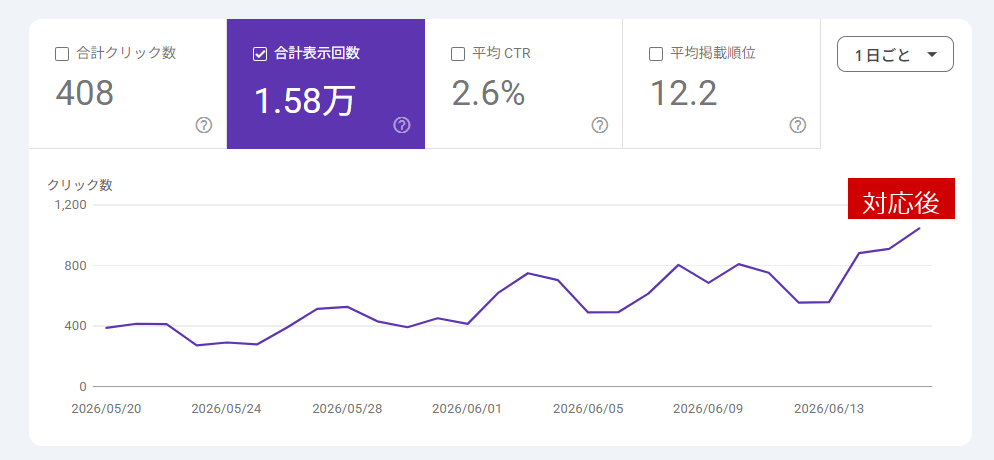 対応後に表示回数が回復傾向にあるSearch Consoleのグラフ