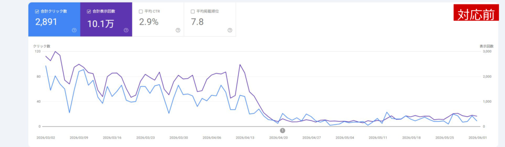 ハッキング後に検索クリック数と表示回数が急落したSearch Consoleのグラフ