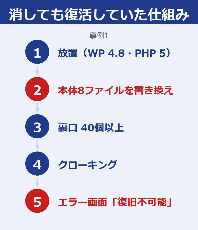事例1で、不正プログラムを消しても復活していた仕組みの図。放置が入口、本体8ファイルの仕組みが復活の源、40個以上の裏口が手足