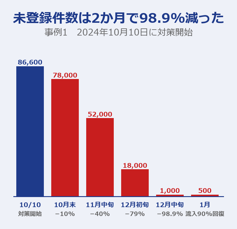 未登録の件数が2か月で86,600件から1,000件まで減った推移の図