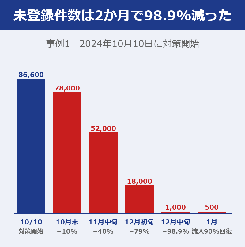 事例1の未登録件数が86,600件から500件まで減った推移の棒グラフ