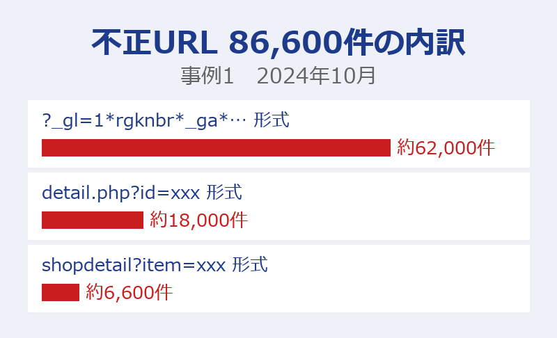 未登録86,600件の内訳をURLの形式ごとに示した図