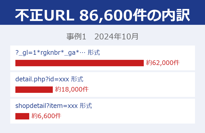 事例1の不正URL86,600件をパターン別に分けた棒グラフ