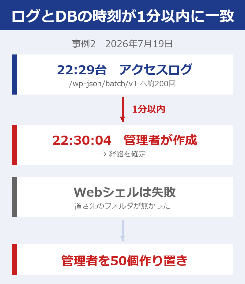 事例2で、アクセスログの集中した時刻と、データベースに管理者が作られた時刻が1分以内に連続していたことを示す図