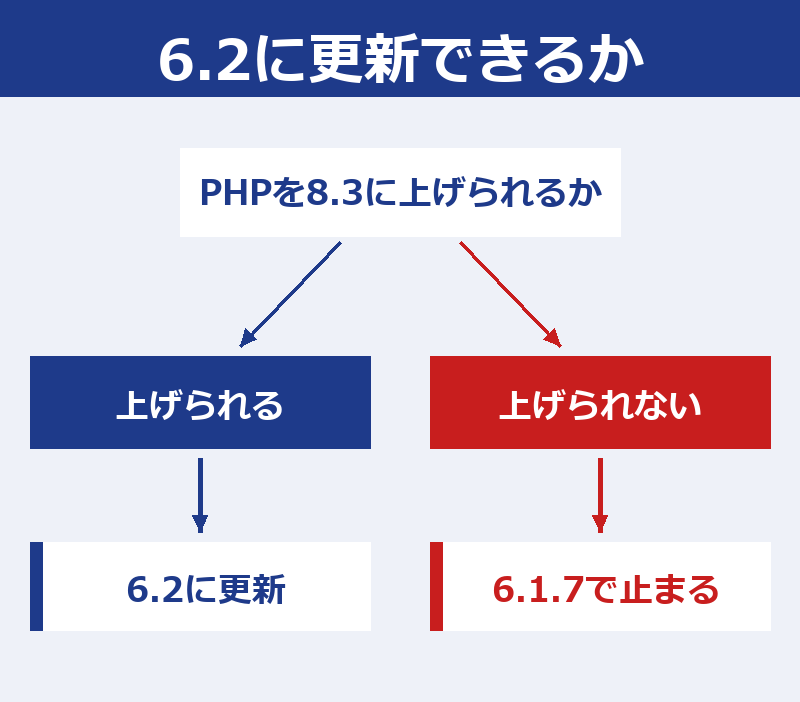 PHPを8.3に上げられるなら6.2に更新、上げられないなら6.1.7のままで修正は止まる、という分岐の図