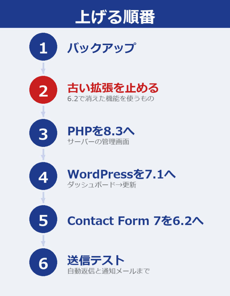 バックアップ、古い拡張を止める、PHPを8.3へ、WordPressを7.1へ、Contact Form 7を6.2へ、送信テスト、の6段階の流れの図