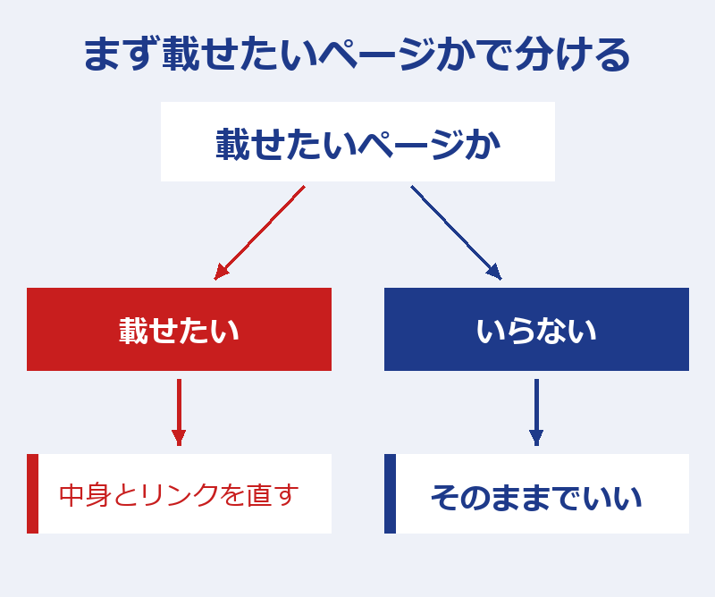 載せたいページなら中身とリンクを直し、いらないページならそのままでいい、に分かれる図