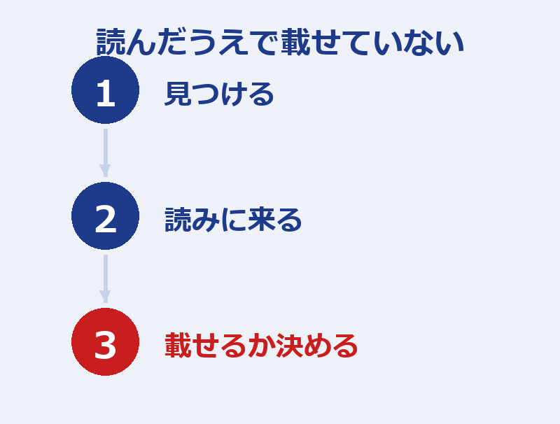 Googleがページを見つけ、読みに来て、検索結果に載せるかを決める3段階のうち、3段階目で止まっていることを示す図