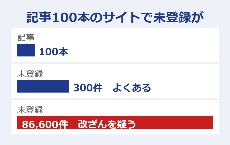 記事100本のサイトで、未登録が300件ならよくあること、86,600件なら改ざんを疑う、を数字つきの横棒で比べた図