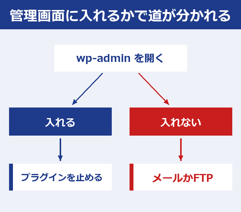 管理画面に入れるならプラグインを止める、入れないなら復旧モードのメールかFTP、に分かれる図