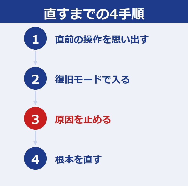 直前の操作を思い出す、復旧モードで入る、原因を止める、根本を直す、の4手順を番号で並べた図