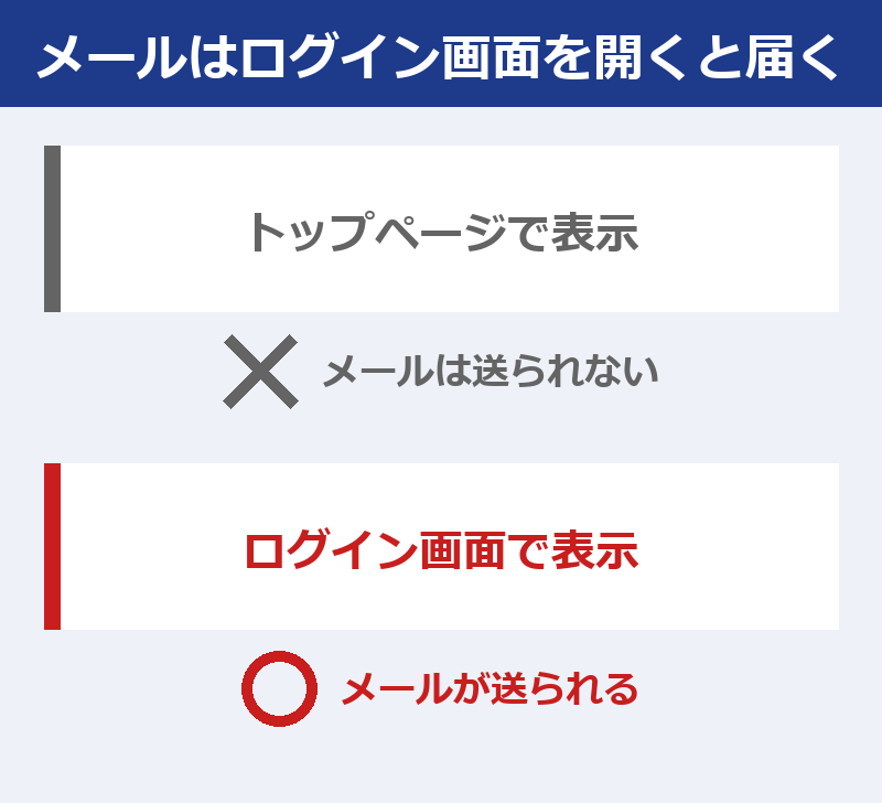 トップページのエラーではメールが送られず、ログイン画面のエラーで送られることを○×で示した図