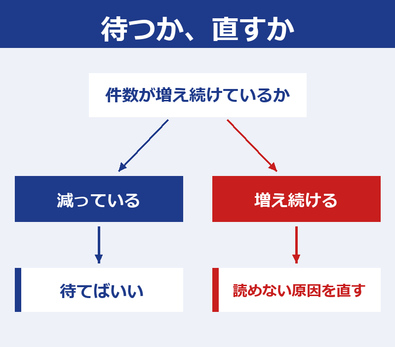 件数が減っていれば待てばいい、増え続けているなら読めない原因を直す、に分かれる図