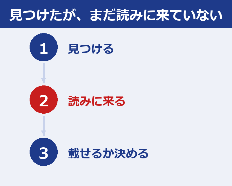 Googleがページを見つけ、読みに来て、検索結果に載せるかを決める3段階のうち、2段階目の「読みに来る」で止まっていることを示す図