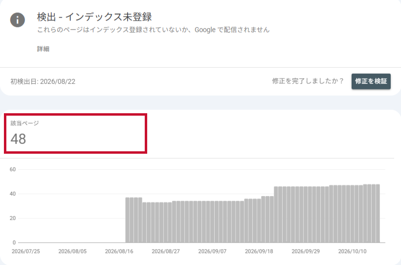 「検出 - インデックス未登録」の詳細画面。該当ページ48、初検出日2026年8月22日。グラフは8月下旬の33〜37件から9月下旬以降は46〜48件に増えている