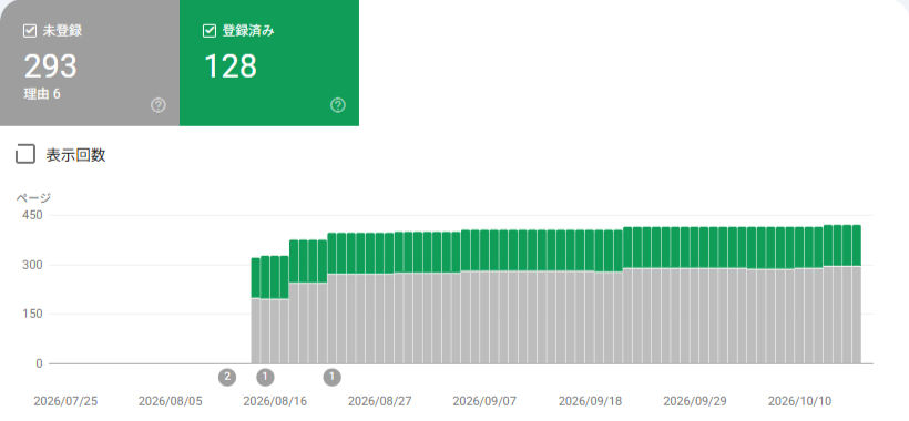 Search Consoleの「ページ」レポートの上部。未登録293、登録済み128。グラフは2026年8月16日から始まっている
