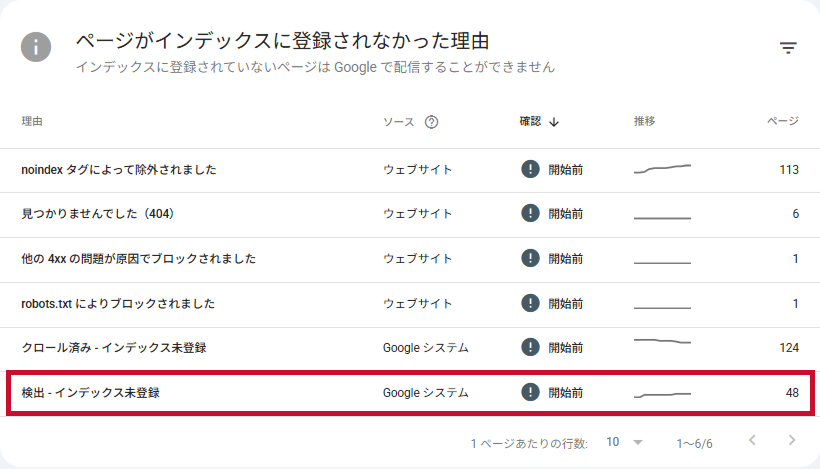 Search Consoleの「ページ」レポートの理由一覧。noindex 113、404 6、クロール済み - インデックス未登録 124、検出 - インデックス未登録 48 と並び、最後の行に赤枠