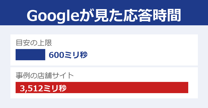 目安の上限600ミリ秒と、事例の店舗サイトの3,512ミリ秒を数字つきの横棒で比べた図