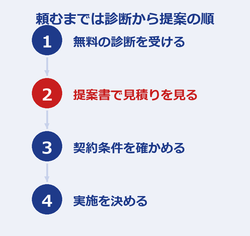 無料の診断を受ける、提案書で見積もりを見る、契約条件を確かめる、実施を決める、の4手順を番号で並べた図