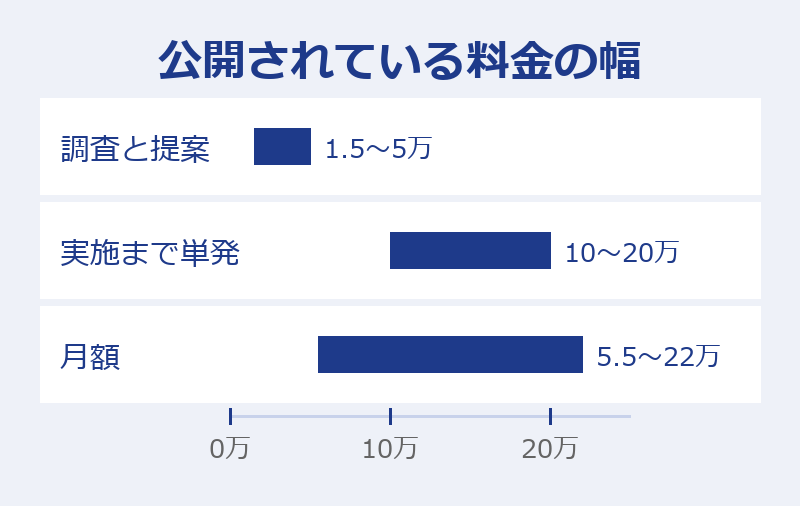 SEO対策会社が公式サイトで公開している料金を、調査と提案・実施まで単発・月額の3つに分けて幅で示した図