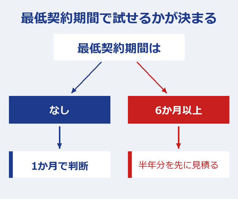 最低契約期間がなければ1か月で判断でき、6か月以上なら半年分を先に見積ることになる、という分岐の図