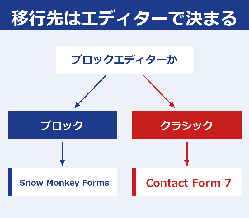ブロックエディターならSnow Monkey Forms、クラシックエディターならContact Form 7に分かれる図