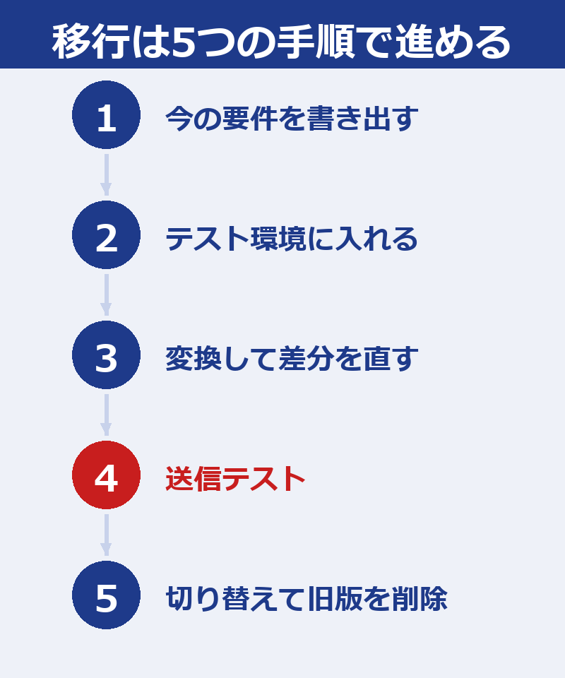 要件の書き出し、テスト環境、変換と修正、送信テスト、切り替えの5手順を番号で並べた図
