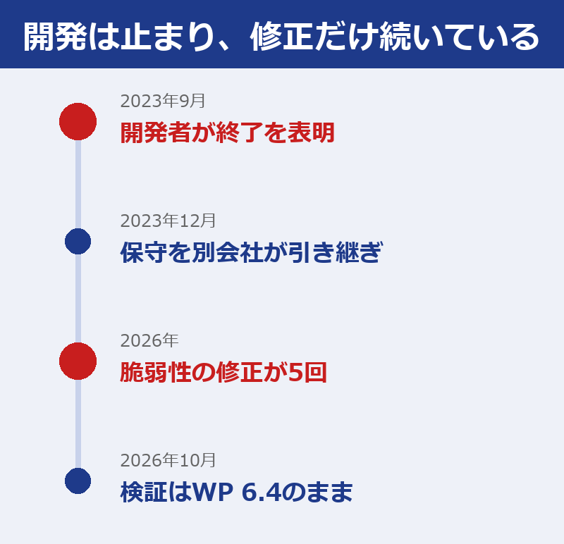 MW WP Formの開発終了の表明から保守の引き継ぎ、2026年の脆弱性修正までを1本の線に並べた図