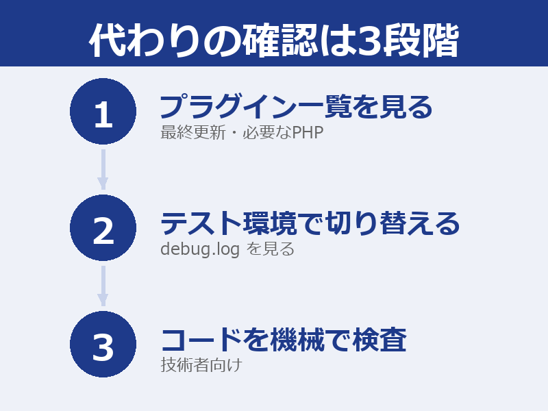 プラグイン一覧を見る、テスト環境でPHPを切り替える、コードを機械で検査する、の3段階を手間の少ない順に並べた図