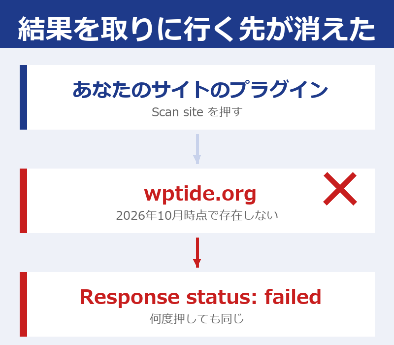 プラグインが wptide.org に結果を取りに行き、wptide.org が消えているので結果が返らない、という構造の図