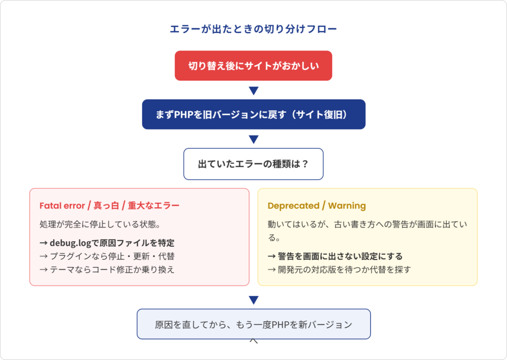 PHPバージョンアップでエラーが出たときの切り分けフロー。まず旧バージョンに戻し、Fatal errorかDeprecatedかで対処を分け、原因を直してから再挑戦する