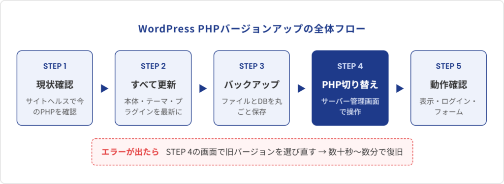WordPress PHPバージョンアップの全体フロー。現状確認、すべて更新、バックアップ、PHP切り替え、動作確認の5ステップ