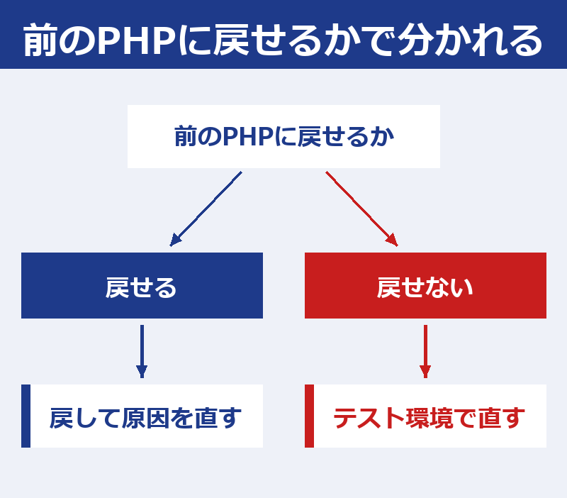 前のPHPに戻せるなら戻してから原因を直す、戻せないならテスト環境で直してから上げる、に分かれる図