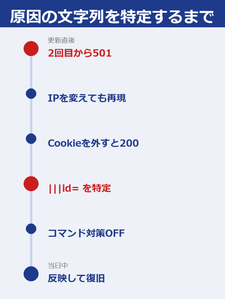 更新直後の501から、IPの変更、Cookieの切り分け、文字列の特定、WAFの設定変更、反映して復旧までの時系列の図