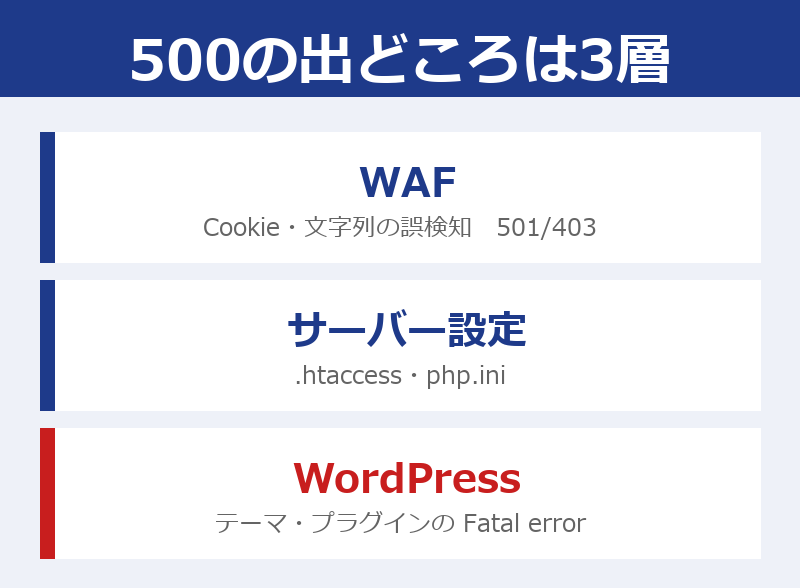 500エラーの出どころをWAF、サーバー設定、WordPressの3層に分けた図。いちばん多いWordPressの層を赤で示している
