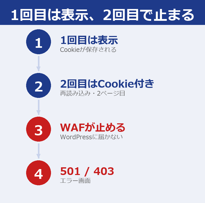 1回目の表示でCookieが保存され、2回目はCookie付きの通信をWAFが止めて501や403になる流れの図