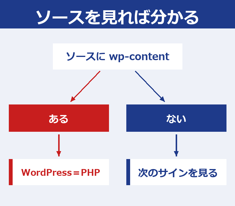 ページのソースに wp-content があればWordPressなのでPHPで確定、なければ次のサインを見る、に分かれる図