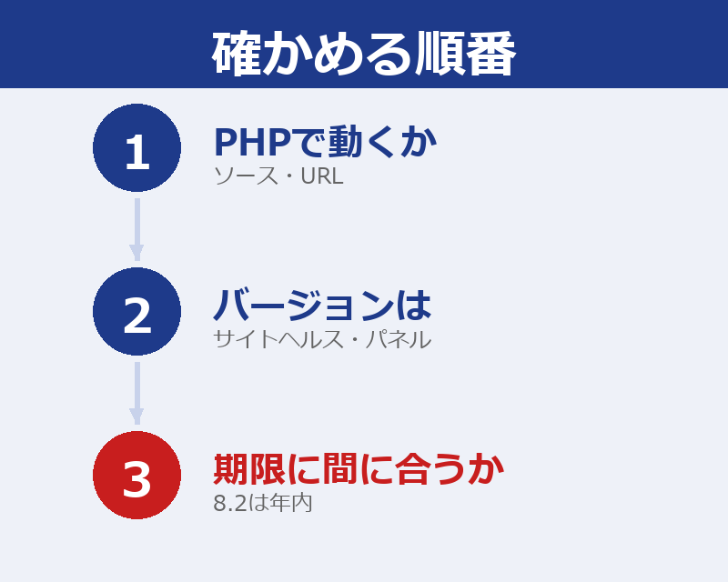 PHPで動くかをソースとURLで見て、バージョンをサイトヘルスかサーバーパネルで見て、期限に間に合うかを確かめる、の3段階の図