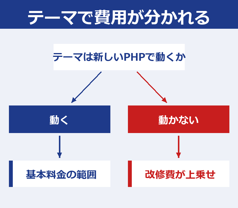 テーマが新しいPHPで動くなら基本料金の範囲、動かないなら改修費が上乗せされる、に分かれる図