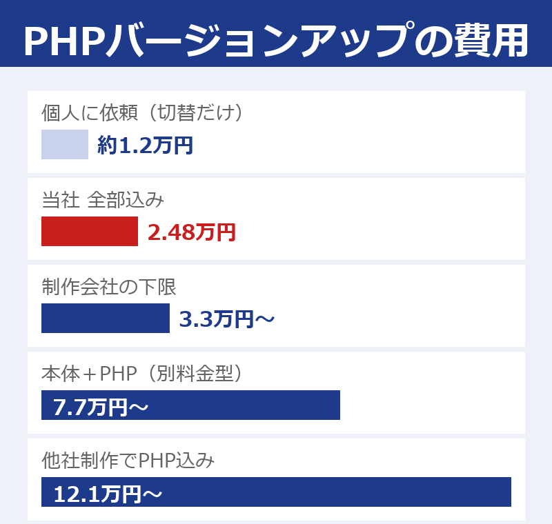 個人に依頼すると約1.2万円、当社は全部込み2.48万円、制作会社の下限は3.3万円、本体とPHPが別料金の型は7.7万円、他社制作でPHP込みは12.1万円、を数字つきの横棒で比べた図