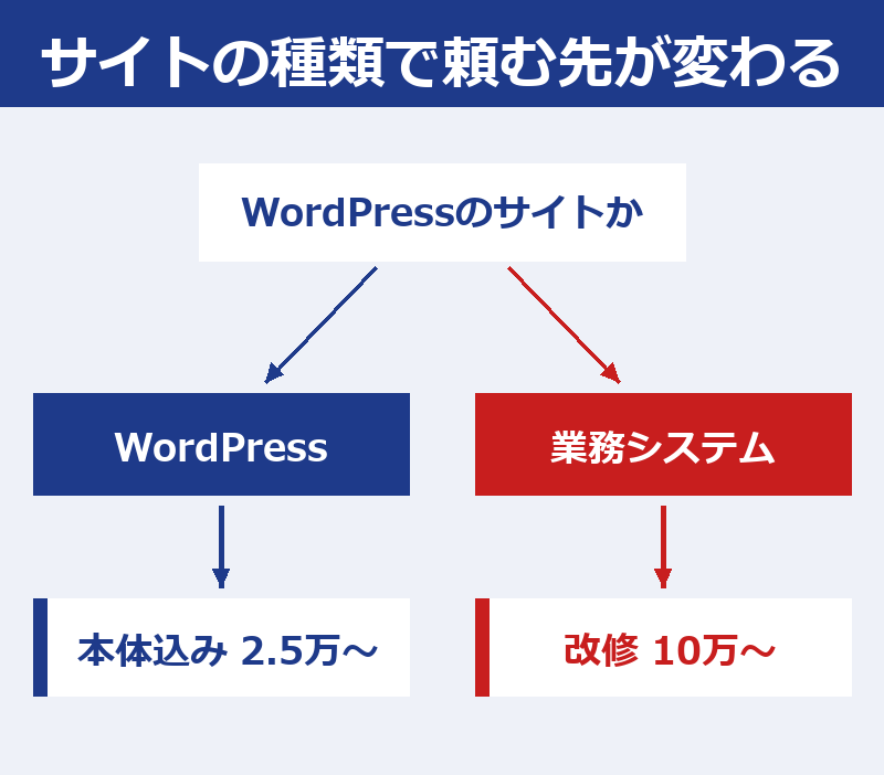 WordPressのサイトなら本体まで含む代行で2.5万円から、独自の業務システムなら改修の見積りで10万円から、に分かれる図