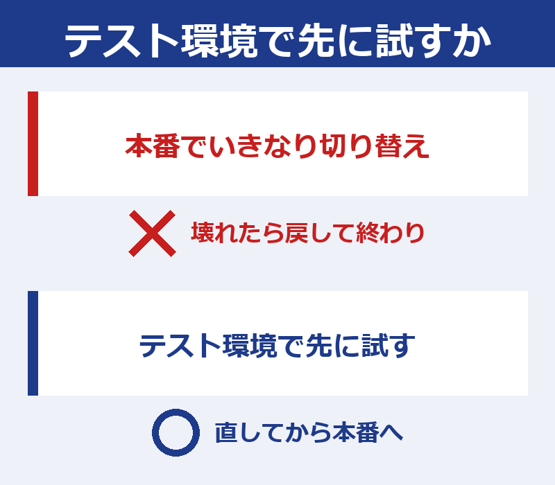 本番でいきなり切り替えると壊れたら戻して終わり、テスト環境で先に試すと直してから本番に反映できる、を上下で比べた図