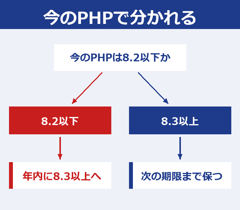 今のPHPが8.2以下なら年内に8.3以上へ、8.3以上なら次の期限まで保つ、に分かれる図