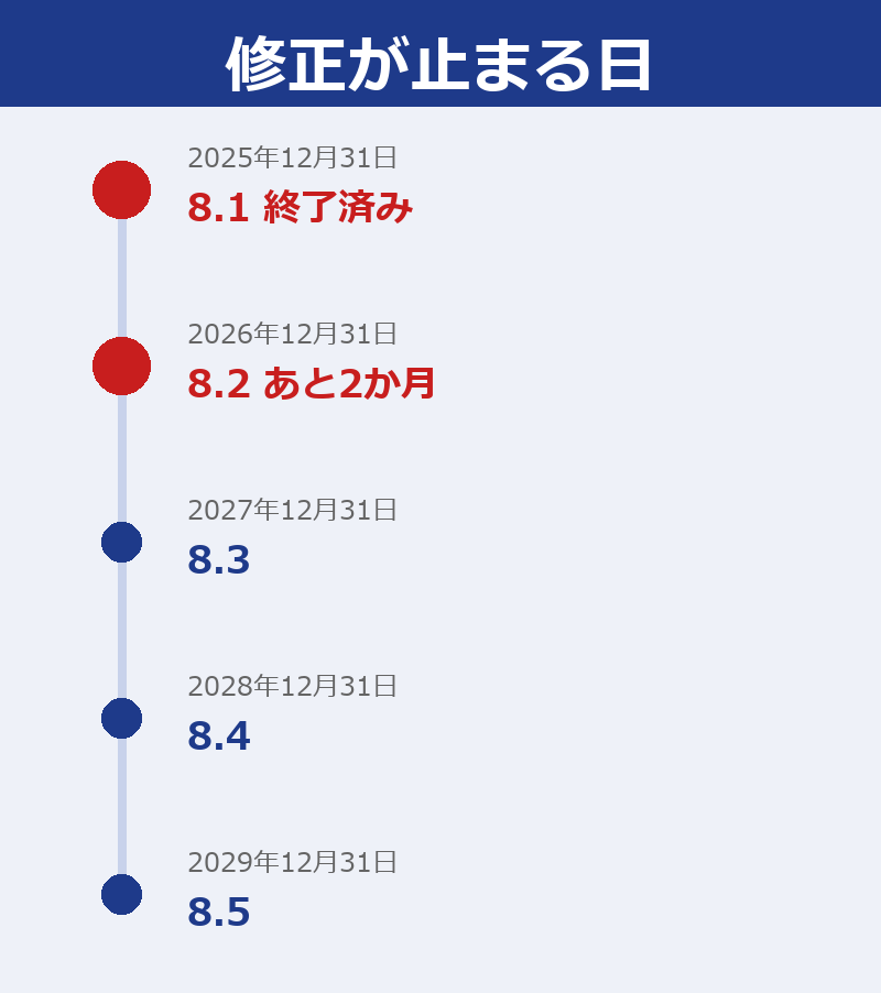 PHPの各系列の修正が止まる日を1本の線に並べた図。8.1は2025年12月31日で終了済み、8.2は2026年12月31日で残り2か月、8.3は2027年、8.4は2028年、8.5は2029年の年末